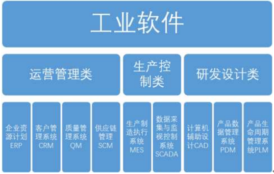工业软件的分类工业软件是指在工业领域设计,生产,管理等环节应用的