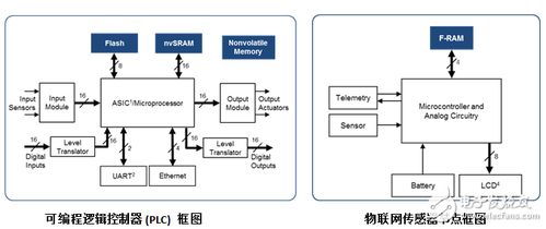 赛普拉斯非易失性随机存取存储器 为工业管理系统构建安全与可靠性基石