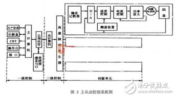 工业机器人控制系统组成与典型结构分析