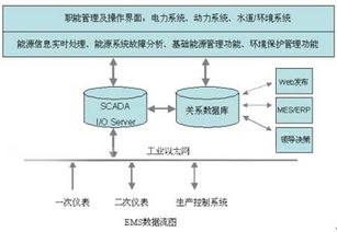 钢铁企业能源管理系统解决方案 推动数字化转型的工业管理系统革新